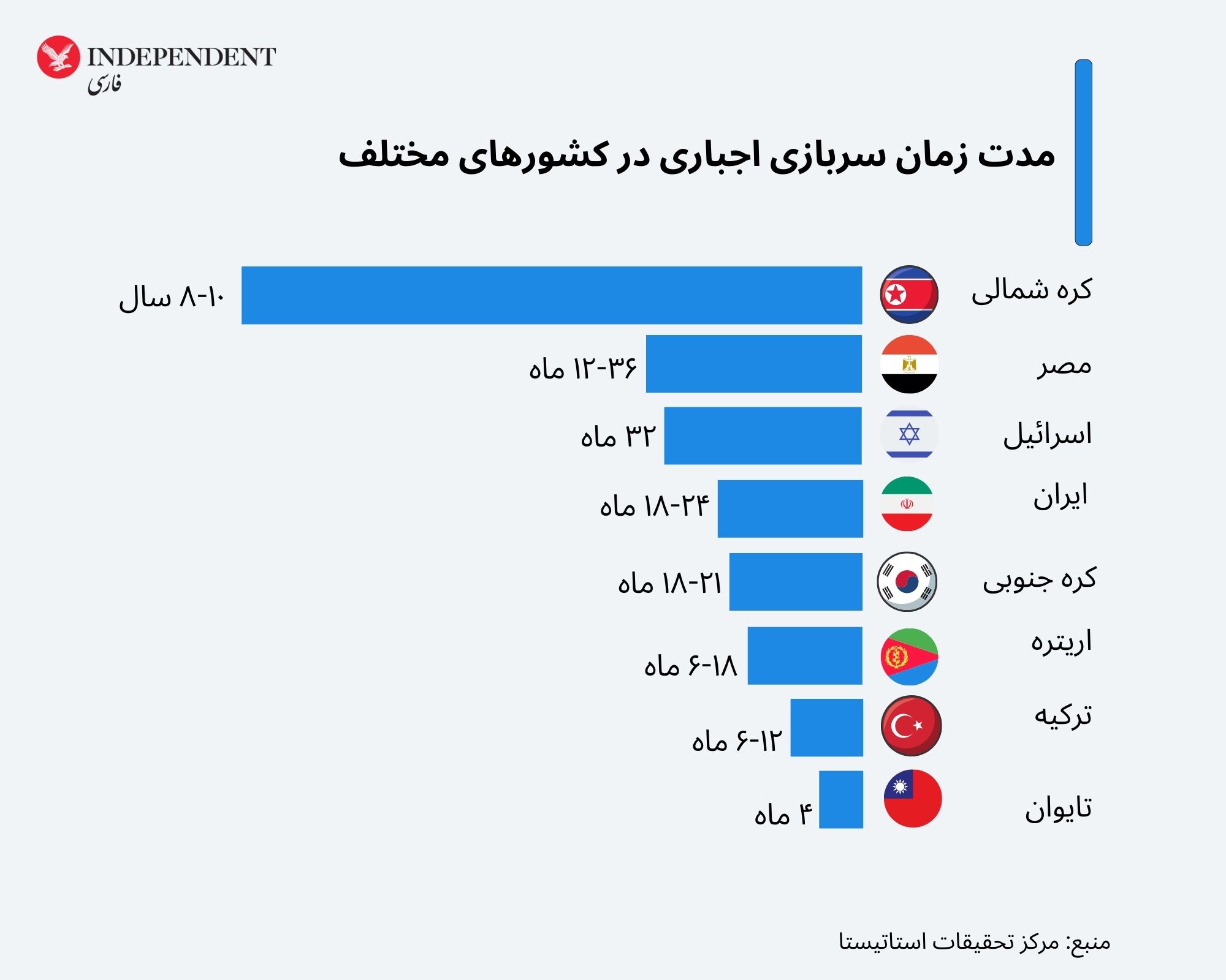 طول_مدت_سربازی_در_کشورهای_مختلف.jpeg